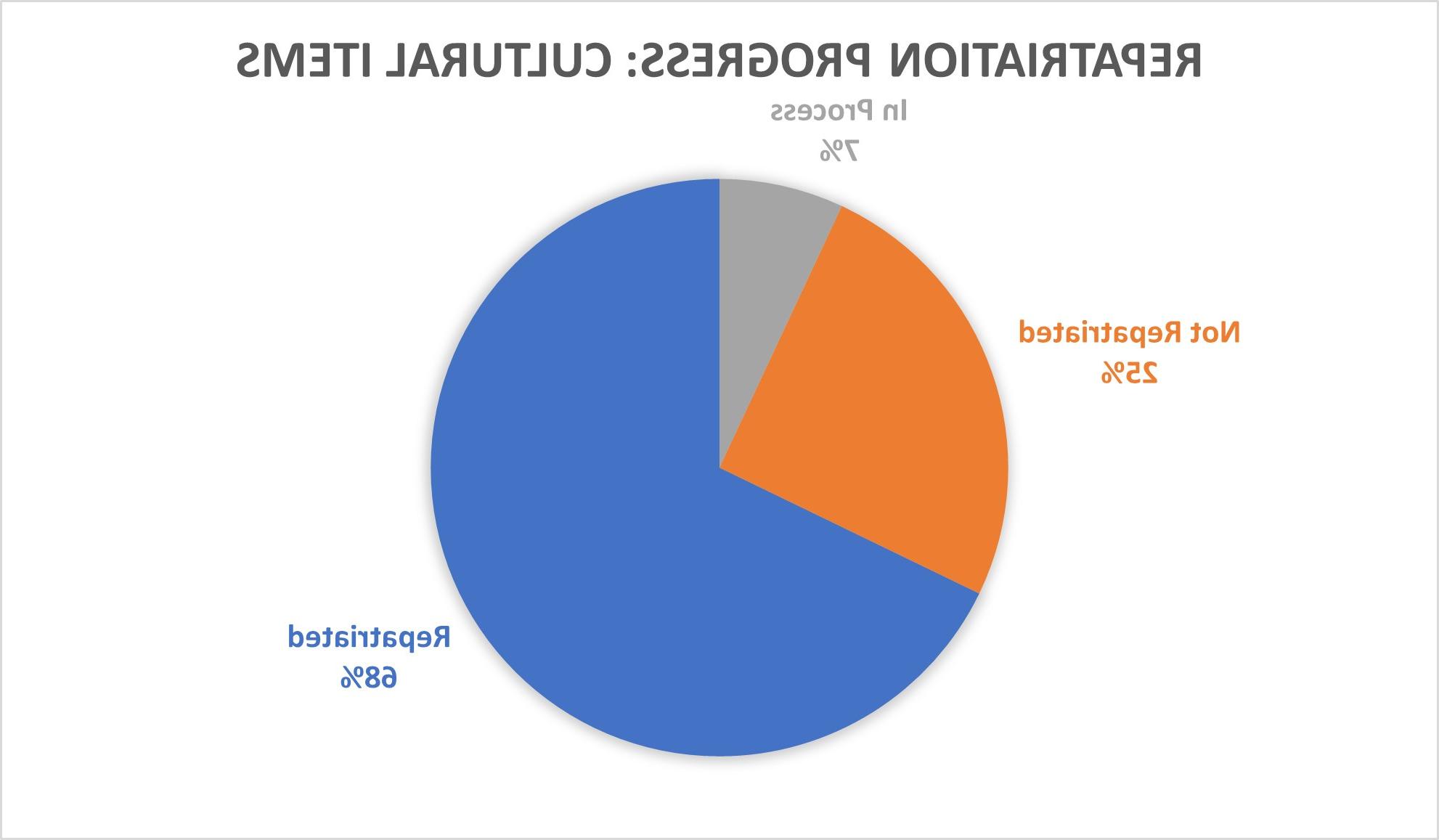 Table showing repatriation progress for cultural items. 